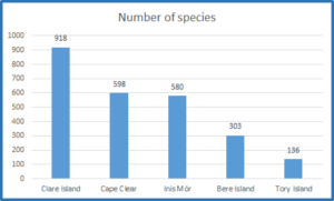 Island Species on Database