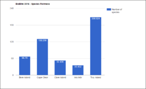 BioBlitz 2016 - Species Richness Award